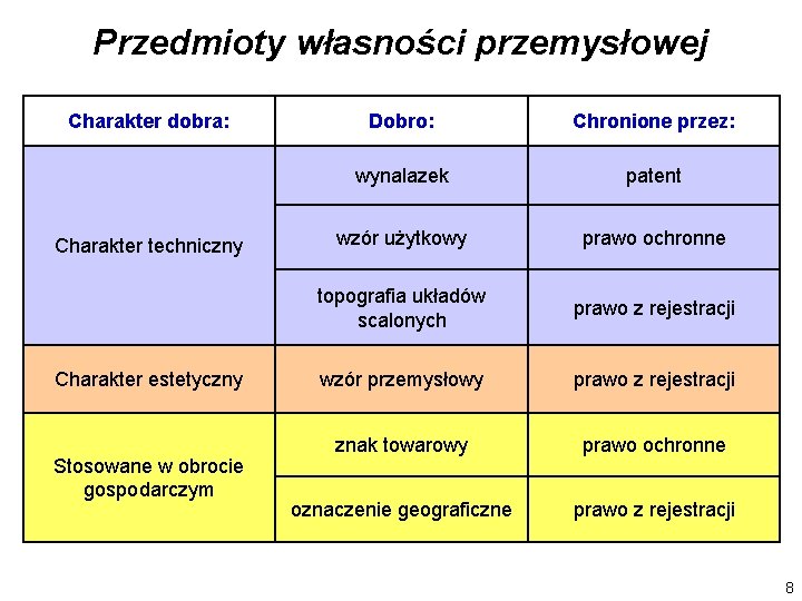 Przedmioty własności przemysłowej Charakter dobra: Charakter techniczny Charakter estetyczny Stosowane w obrocie gospodarczym Dobro: