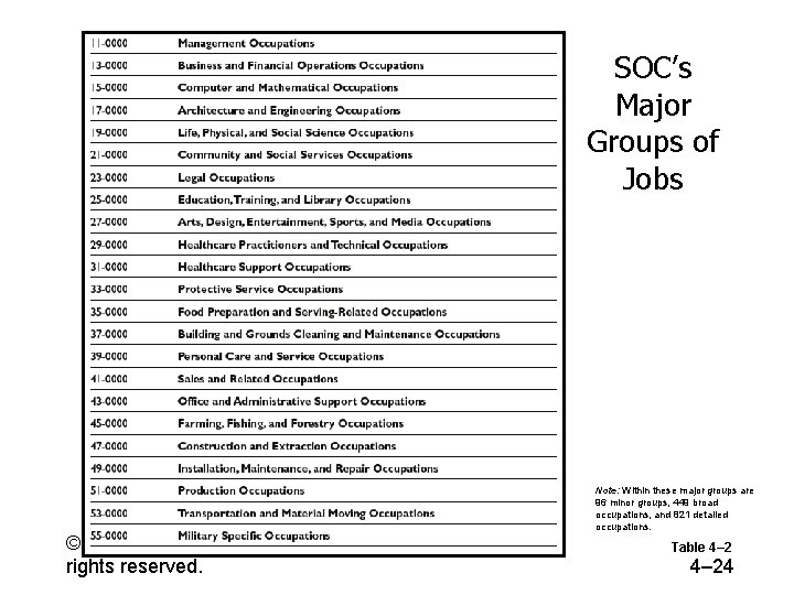 SOC’s Major Groups of Jobs Note: Within these major groups are 96 minor groups,