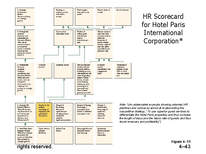 HR Scorecard for Hotel Paris International Corporation* Note: *(An abbreviated example showing selected HR