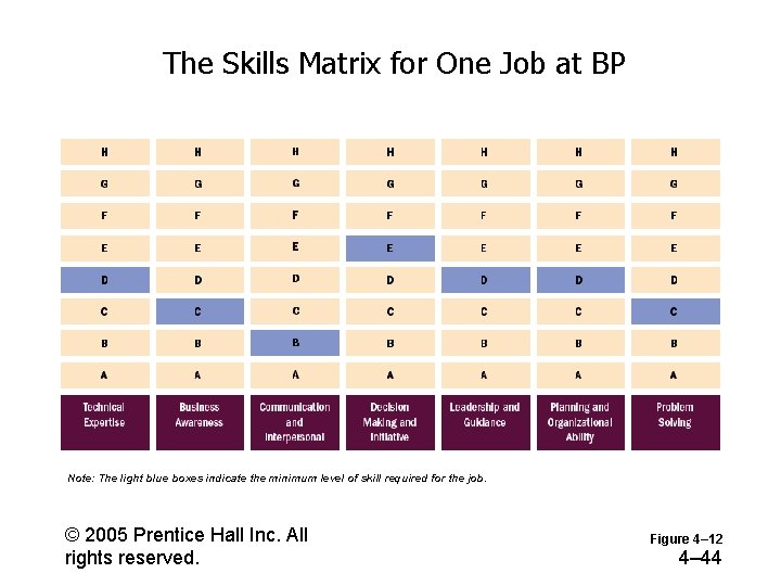 The Skills Matrix for One Job at BP Note: The light blue boxes indicate