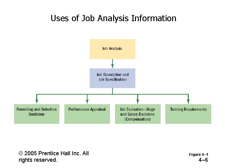 Uses of Job Analysis Information © 2005 Prentice Hall Inc. All rights reserved. Figure