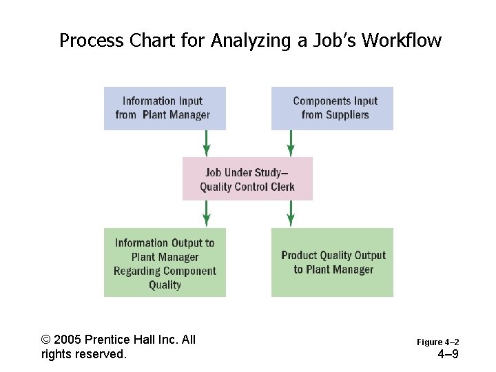 Process Chart for Analyzing a Job’s Workflow © 2005 Prentice Hall Inc. All rights