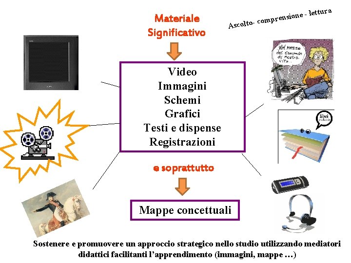 Materiale Significativo ettura Ascolto- sione - l n e r p m co Video