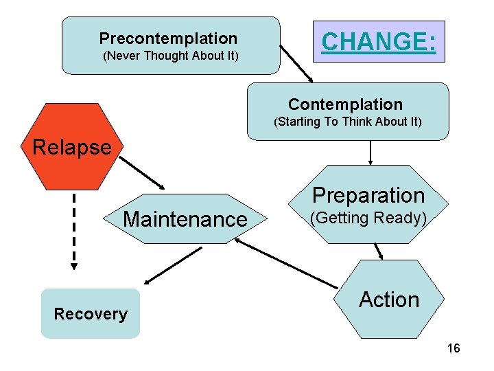 Precontemplation (Never Thought About It) CHANGE: Contemplation (Starting To Think About It) Relapse Maintenance