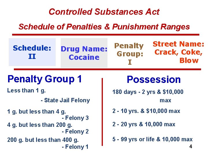 Controlled Substances Act Schedule of Penalties & Punishment Ranges Schedule: II Drug Name: Penalty
