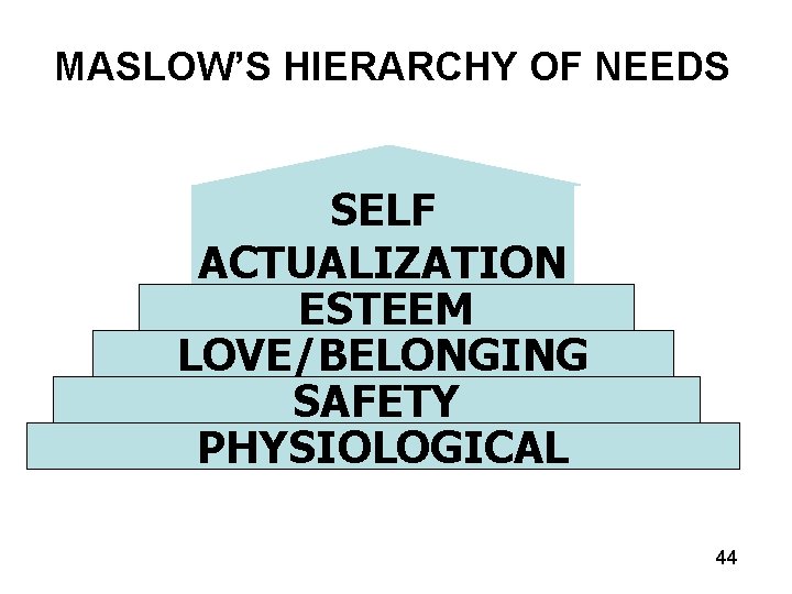 MASLOW’S HIERARCHY OF NEEDS SELF ACTUALIZATION ESTEEM LOVE/BELONGING SAFETY PHYSIOLOGICAL 44 
