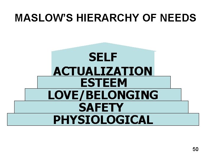 MASLOW’S HIERARCHY OF NEEDS SELF ACTUALIZATION ESTEEM LOVE/BELONGING SAFETY PHYSIOLOGICAL 50 