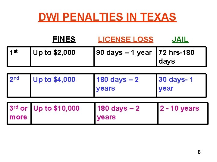 DWI PENALTIES IN TEXAS FINES LICENSE LOSS JAIL 1 st Up to $2, 000