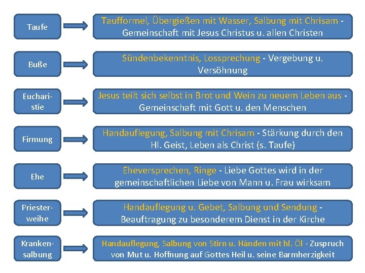 Taufe Taufformel, Übergießen mit Wasser, Salbung mit Chrisam Gemeinschaft mit Jesus Christus u. allen