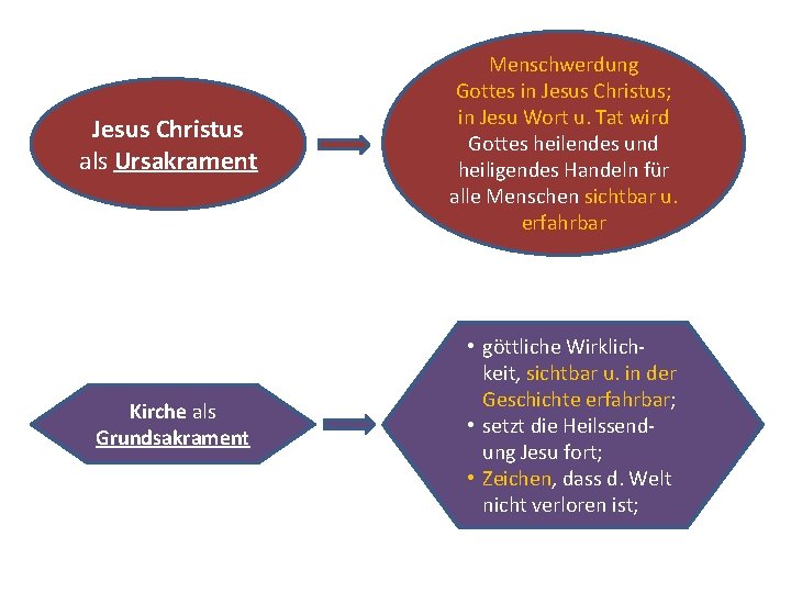 Jesus Christus als Ursakrament Kirche als Grundsakrament Menschwerdung Gottes in Jesus Christus; in Jesu