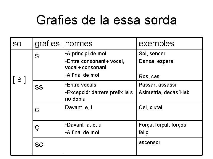 Grafies de la essa sorda so [s] grafies normes • A principi de mot