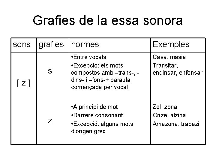 Grafies de la essa sonora sons grafies normes Exemples s • Entre vocals •