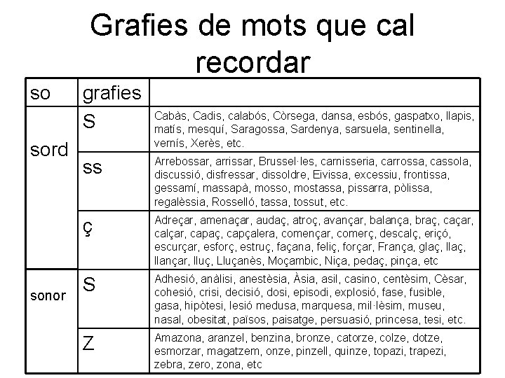 Grafies de mots que cal recordar so sord sonor grafies S Cabàs, Cadis, calabós,