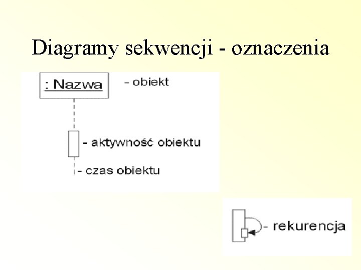 Diagramy sekwencji - oznaczenia 