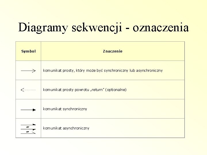 Diagramy sekwencji - oznaczenia Symbol Znaczenie komunikat prosty, który może być synchroniczny lub asynchroniczny