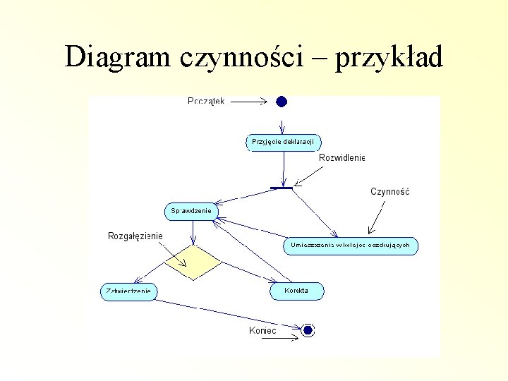 Diagram czynności – przykład 