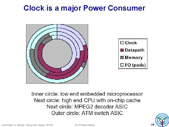Clock is a major Power Consumer Low-Power IC Design. Tsung-Chu Huang, NCUE Ch. 9