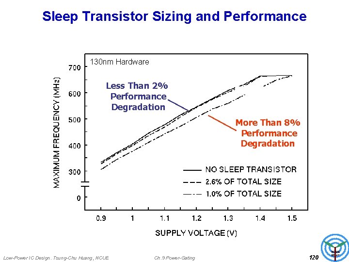 Sleep Transistor Sizing and Performance 130 nm Hardware Less Than 2% Performance Degradation More