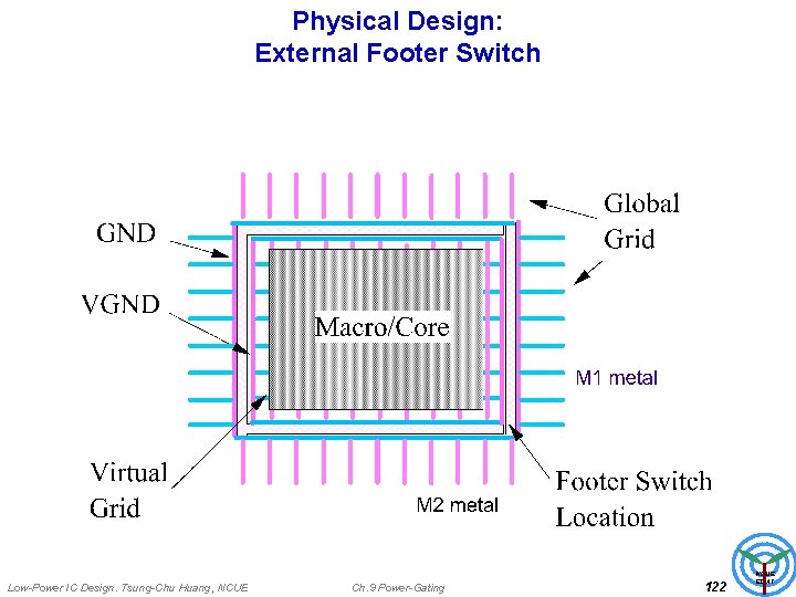 Physical Design: External Footer Switch Low-Power IC Design. Tsung-Chu Huang, NCUE Ch. 9 Power-Gating