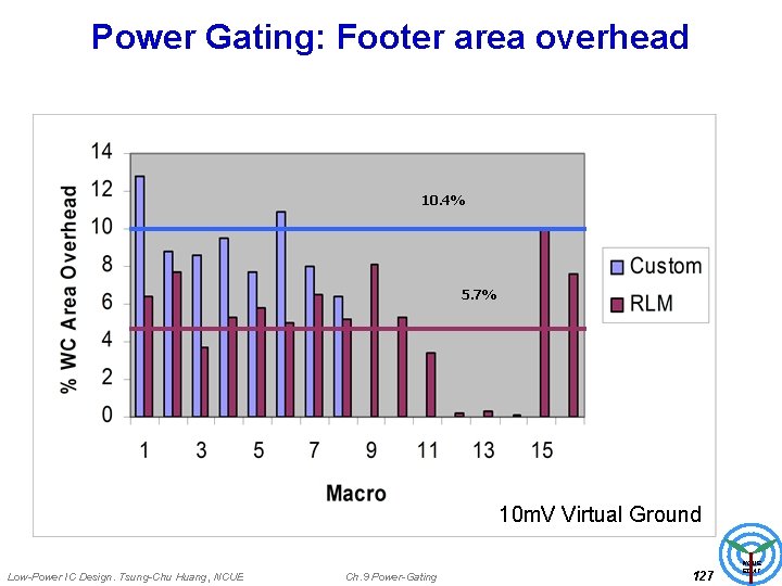Power Gating: Footer area overhead 10. 4% 5. 7% 10 m. V Virtual Ground