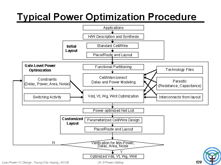 Typical Power Optimization Procedure Applications H/W Description and Synthesis Initial Layout Standard Cell/Wire Place/Route