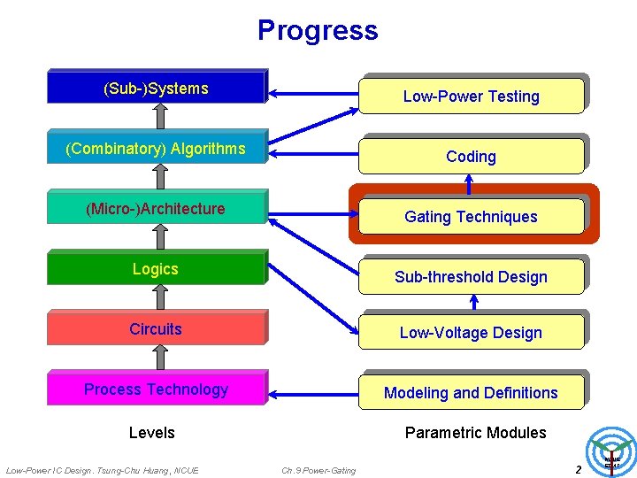 Progress (Sub-)Systems Low-Power Testing (Combinatory) Algorithms Coding (Micro-)Architecture Gating Techniques Logics Sub-threshold Design Circuits