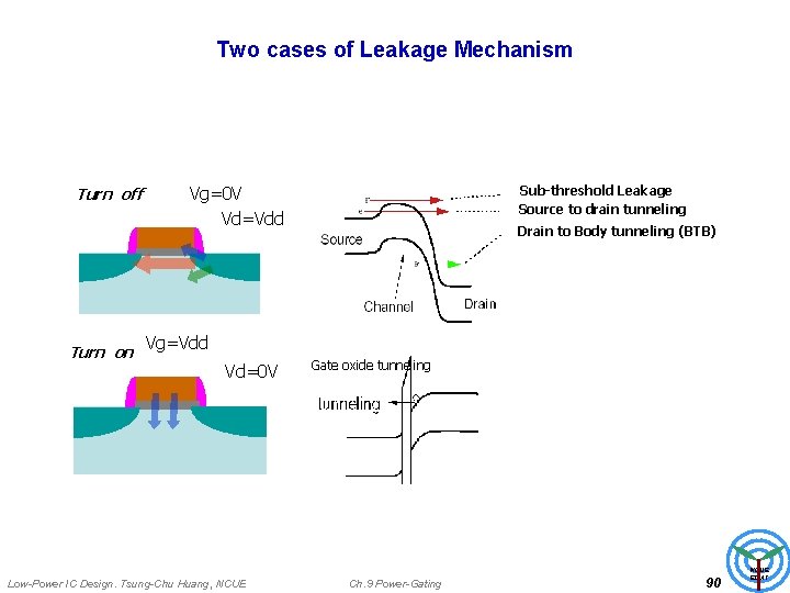 Two cases of Leakage Mechanism Turn off Turn on Vg=0 V Vd=Vdd Sub-threshold Leakage