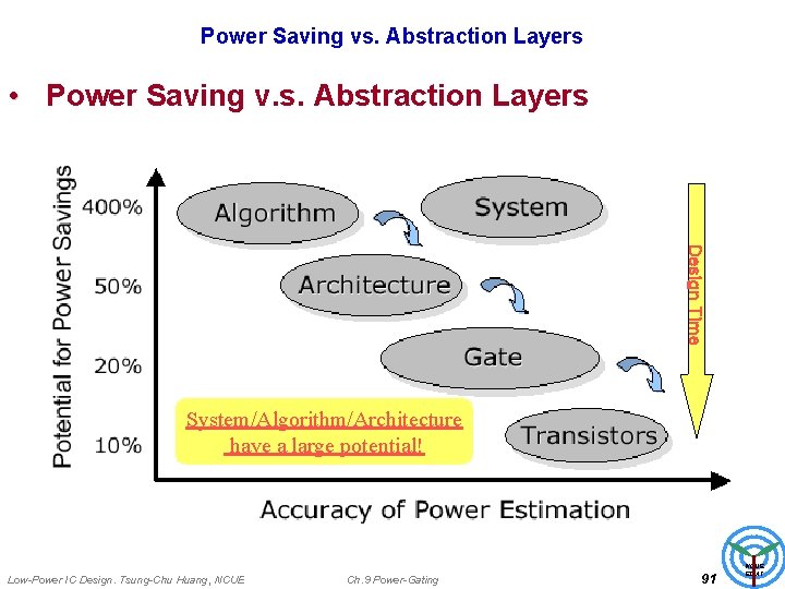 Power Saving vs. Abstraction Layers • Power Saving v. s. Abstraction Layers Design Time