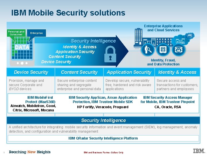 IBM Mobile Security solutions Personal and Consumer Enterprise Applications and Cloud Services Enterprise Security