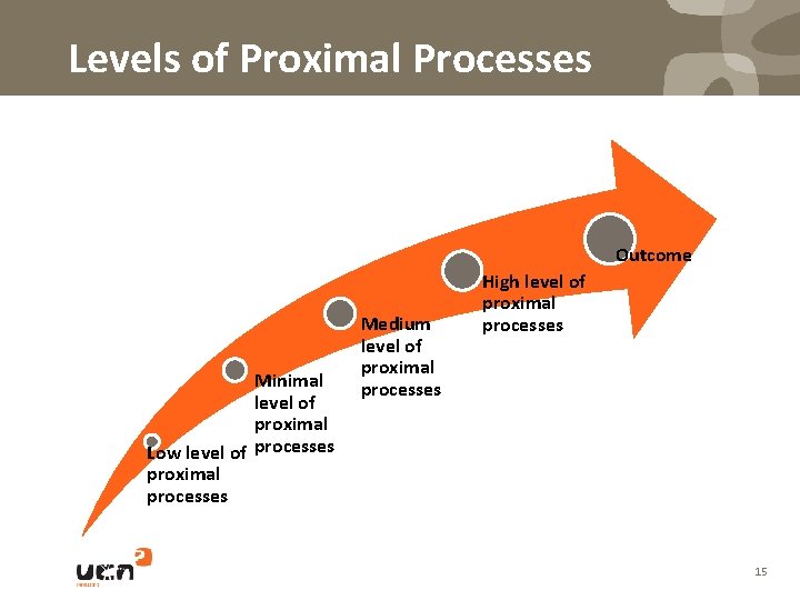 Levels of Proximal Processes Outcome Minimal level of proximal Low level of processes proximal