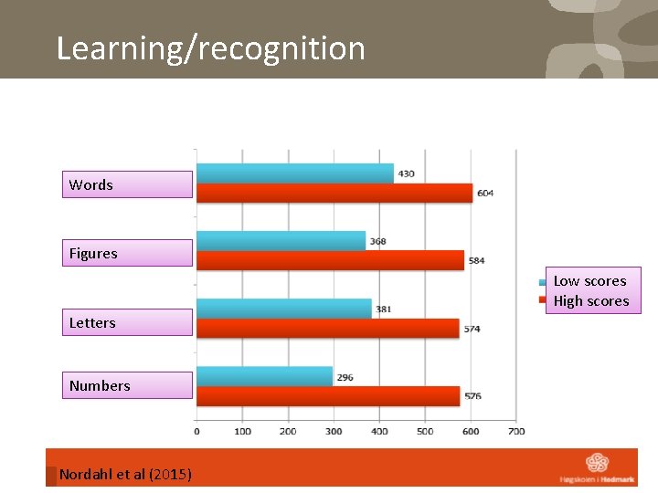 Learning/recognition Words Figures Low scores High scores Letters Numbers Nordahl et al (2015) 6