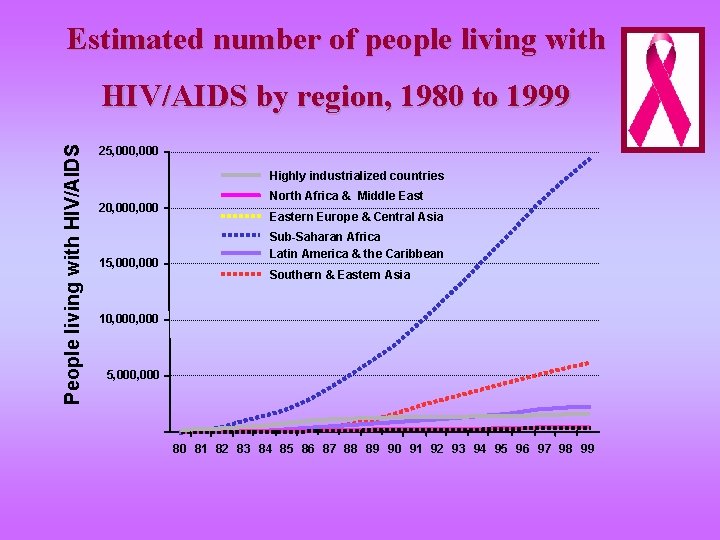 Estimated number of people living with People living with HIV/AIDS by region, 1980 to