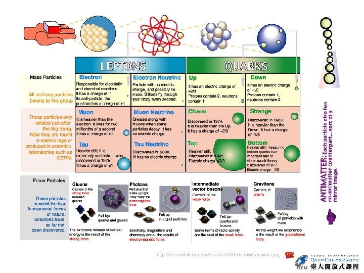 http: //crescentok. com/staff/jaskew/ISR/chemistry/quarks. jpg 