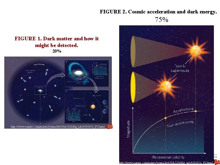 FIGURE 2. Cosmic acceleration and dark energy. 75% FIGURE 1. Dark matter and how