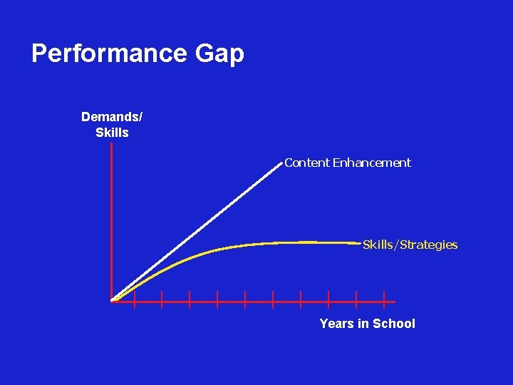 Performance Gap Demands/ Skills Content Enhancement Skills/Strategies Years in School 