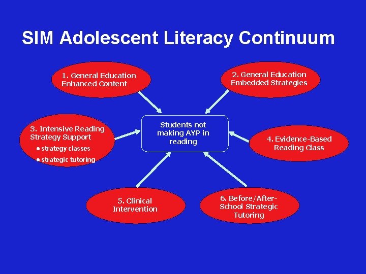 SIM Adolescent Literacy Continuum 2. General Education Embedded Strategies 1. General Education Enhanced Content