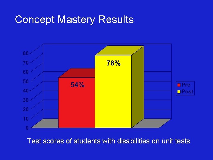 Concept Mastery Results Test scores of students with disabilities on unit tests 