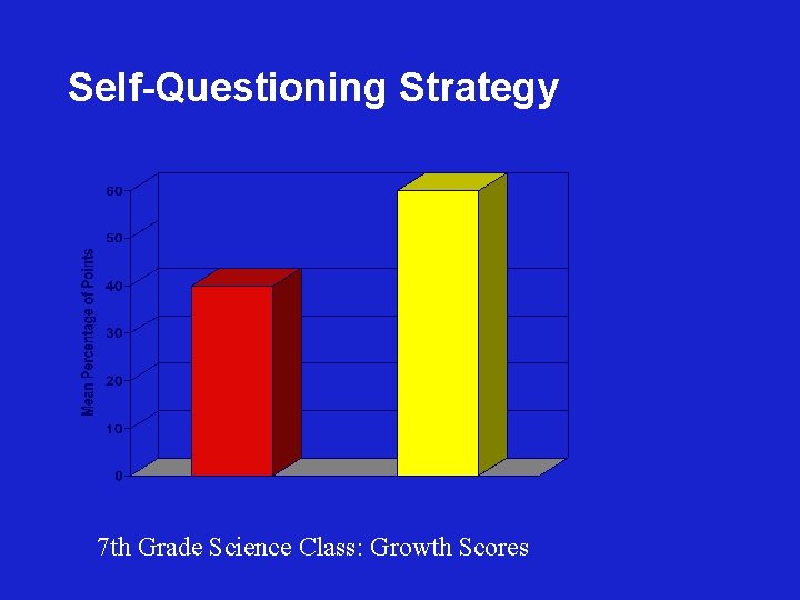 Self-Questioning Strategy 7 th Grade Science Class: Growth Scores 