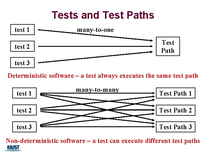 Tests and Test Paths test 1 many-to-one Test Path test 2 test 3 Deterministic