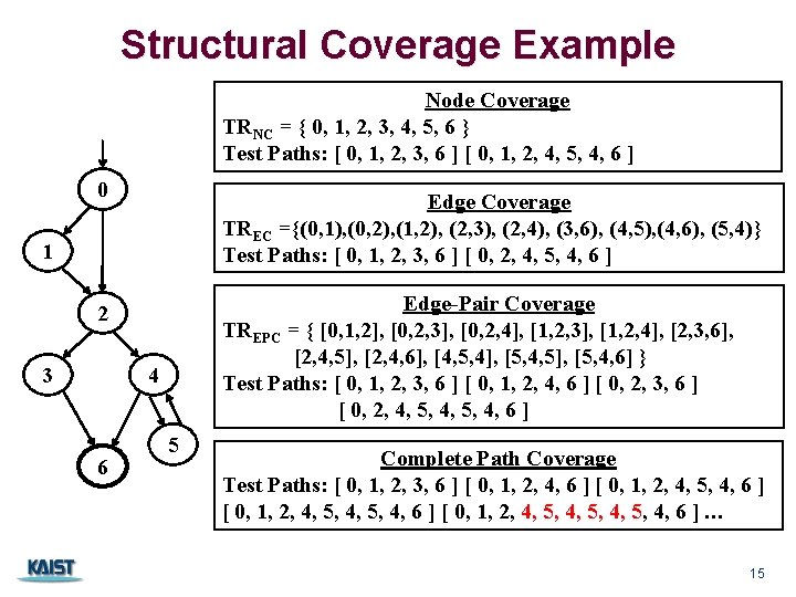 Structural Coverage Example Node Coverage TRNC = { 0, 1, 2, 3, 4, 5,