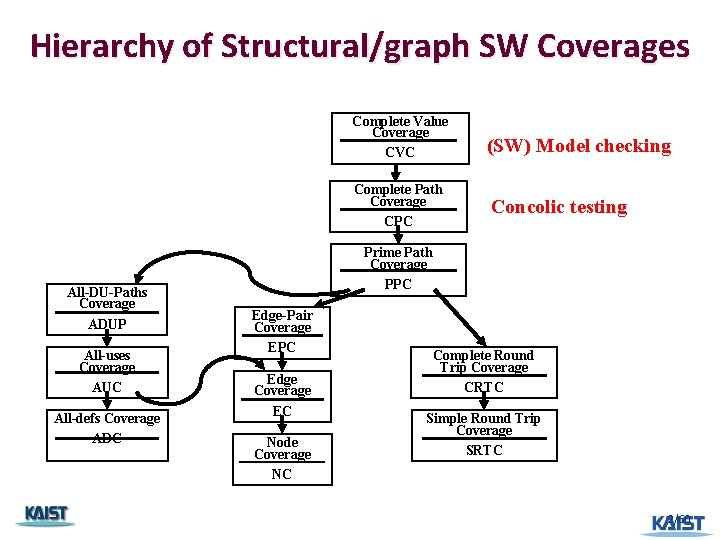 Hierarchy of Structural/graph SW Coverages Complete Value Coverage CVC Complete Path Coverage CPC All-DU-Paths