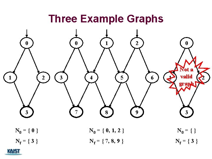 Three Example Graphs 0 0 1 2 3 3 1 4 7 2 5