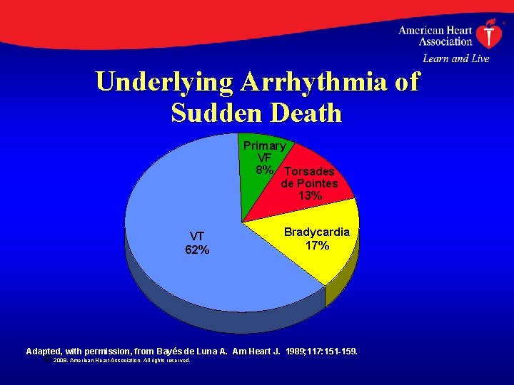 Underlying Arrhythmia of Sudden Death Primary VF 8% Torsades de Pointes 13% VT 62%