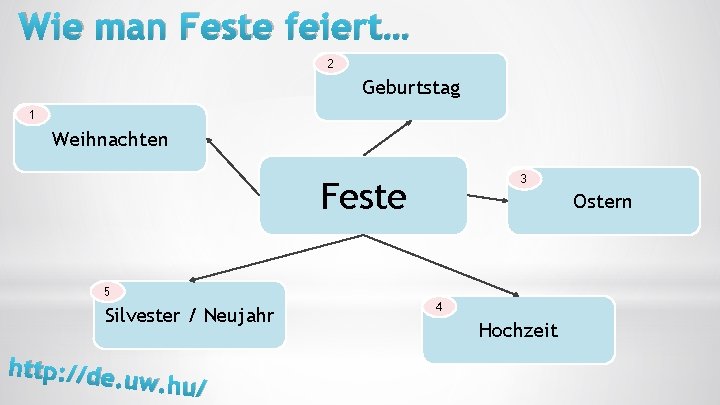 Wie man Feste feiert… 2 Geburtstag 1 Weihnachten 3 Feste Ostern 5 Silvester /