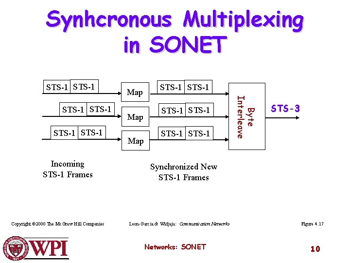 Synhcronous Multiplexing in SONET STS-1 Incoming STS-1 Frames Copyright © 2000 The Mc. Graw