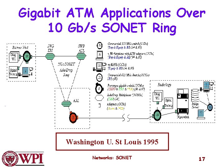 Gigabit ATM Applications Over 10 Gb/s SONET Ring Washington U. St Louis 1995 Networks: