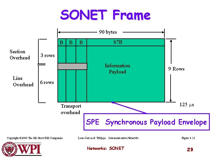 SONET Frame 90 bytes B Section Overhead B B 87 B 3 rows Information