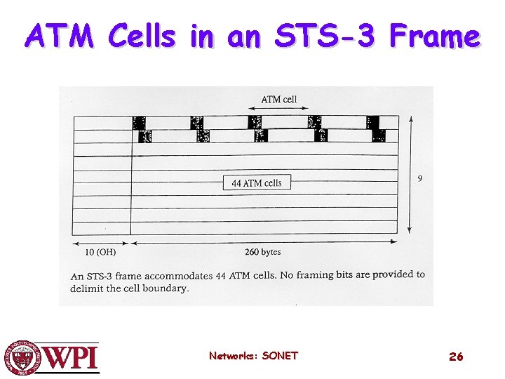 ATM Cells in an STS-3 Frame Networks: SONET 26 