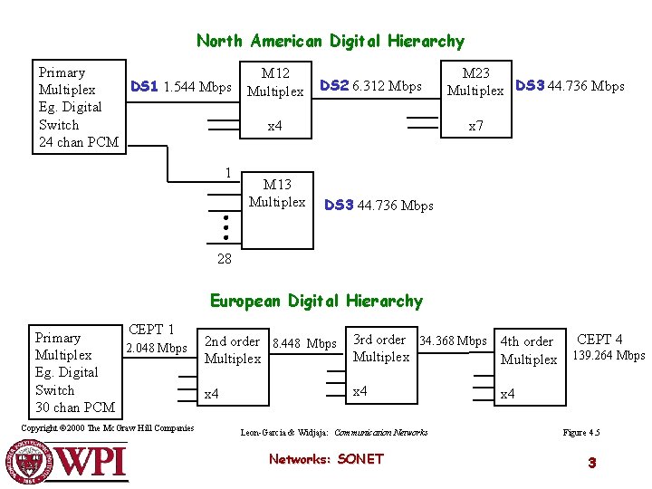 North American Digital Hierarchy Primary DS 1 1. 544 Mbps Multiplex Eg. Digital Switch