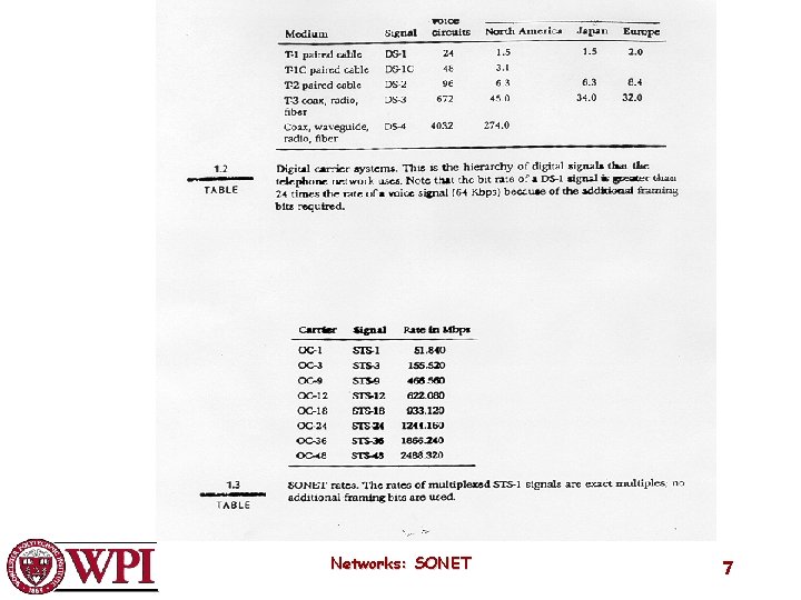 Networks: SONET 7 